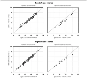 Table 5 Item percent correct, averaged across countries and across items