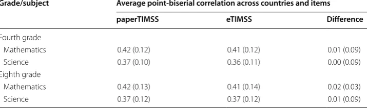 Table 6 Item point-biserial correlations, averaged across countries and across items
