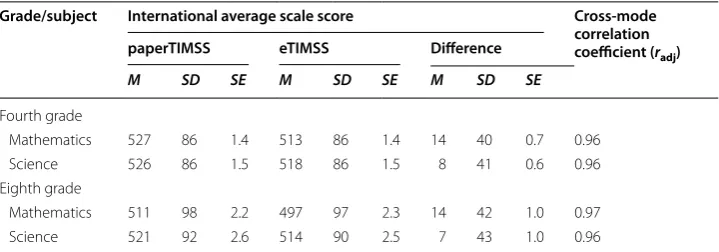 Table 7 International average scale scores, standard deviations, standard errors, and cross-mode correlation coefficients