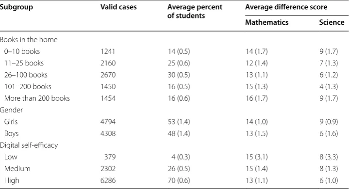 Table 8 Average paperTIMSS-eTIMSS difference scores by student subgroups—fourth grade