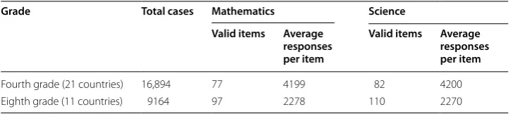 Table 4 Number of items and sample sizes for analysis