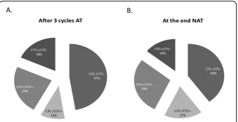 Figure 3 Monitoring circulating tumor cell (CTC) status beforeand after systemic treatment