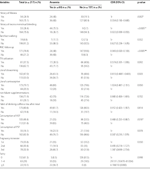 Table 2 Bivariate analysis of factors associated with anaemia among pregnant women (n = 217) in Butajira General Hos-pital, Southern Ethiopia, March 1–April 30, 2015