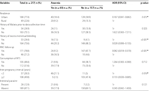 Table 3 Multivariable logistic regression analysis of factors associated with anemia among pregnant women (n = 217) in Butajira General Hospital, Southern Ethiopia, March 1–April 30, 2015