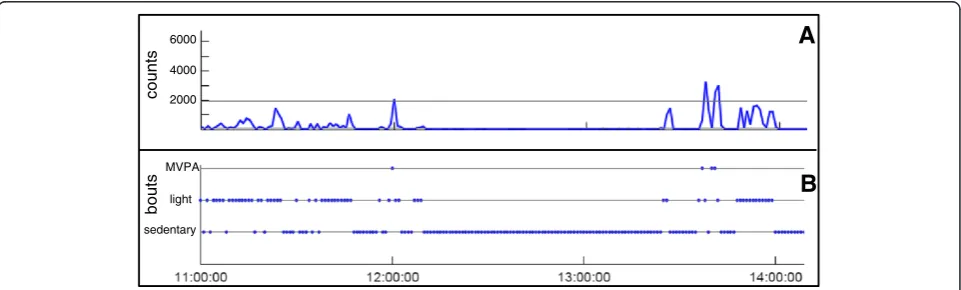 Figure 2 Visualization of PA counts per minute (A) and PA bouts (B) over three hours. PA = physical activity; MVPA = moderate to vigorousphysical activity