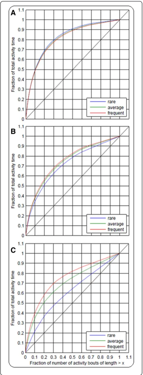 Figure 3 Lorenz curves of sedentary (A), light (B), andmoderate to vigorous (C) physical activity
