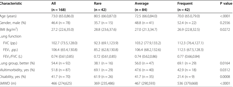 Table 1 Characteristics and clinical parameters of individuals, by activity group