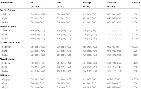Table 2 Values for PA data analysis, by activity group