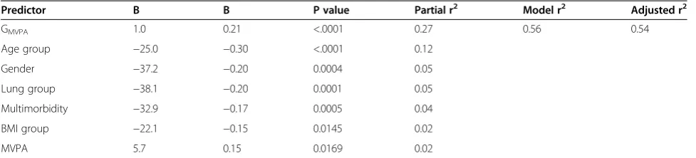 Table 4 Predictors of functional exercise capacity on multivariate analysis