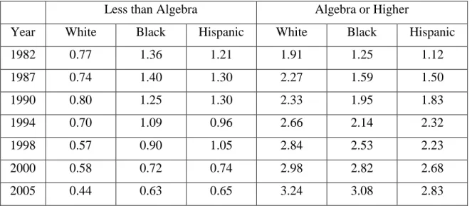 Table 1.1: Average number of Carnegie units earned by high school graduates by  race/ethnicity 