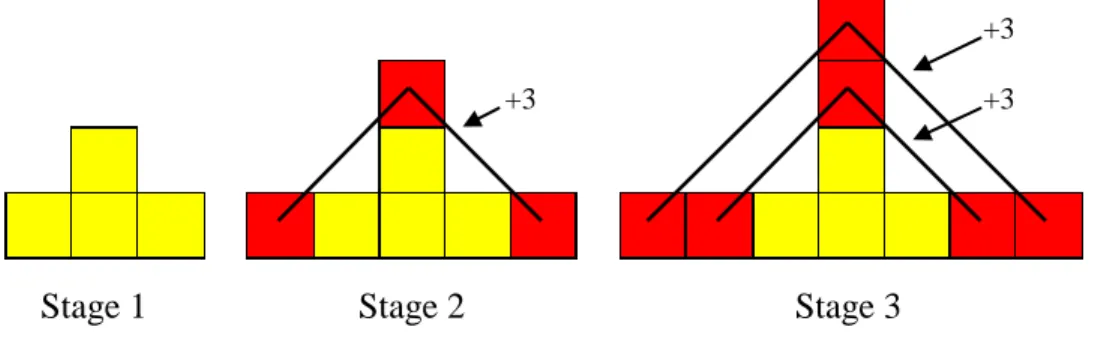 Figure 2.7: A recursive counting all way of seeing the Upside-down T pattern 