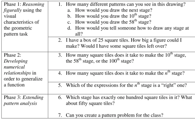 Table 2.2: A problem solving process for geometric growing pattern tasks (modified from  Friel &amp; Markworth, 2009, p
