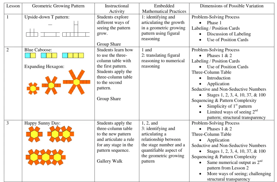 Table 3.1: Overview of the instructional sequence of tasks  Lesson  Geometric Growing Pattern  Instructional 