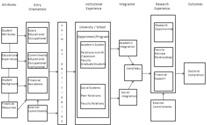 Figure 2: Tinto’s Longitudinal Model of Doctoral Persistence  