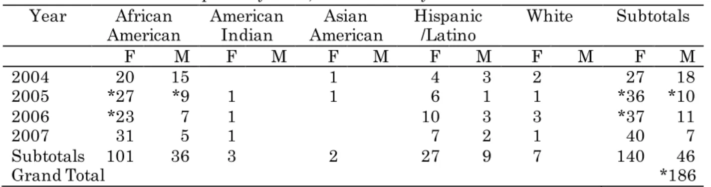 Table 1 provides a demographic overview of this convenience sample across the race,  ethnicity, and gender variables