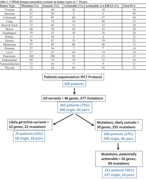 Table 1: CMS46 hotspot mutation/variants in tumor types (n > 10 pts)