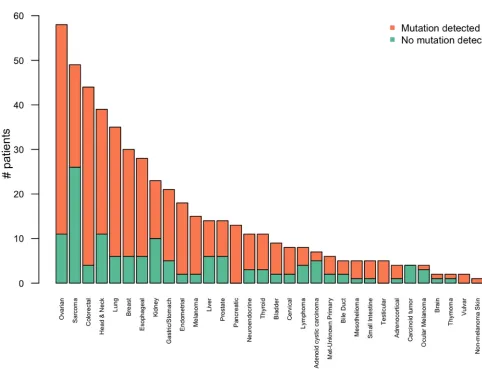 Figure 2: Number of patients with likely somatic mutations seen by tumor type. The most common tumor profiled was ovarian, followed by sarcoma, colorectal and lung cancer