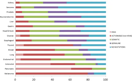 Figure 3: Relative distribution of samples across tissue types (n > 10). Only tumor types with more than 10 patients were analyzed in the subsequent analysis, and the relative proportion of those tumor types can be seen in this pie chart