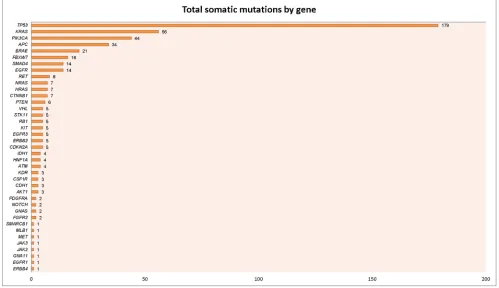 Figure 5: Number of mutations by gene. A. Likely somatic mutations are displayed according to the gene involved, with mutations in TP53 being most common (n = 179), followed by KRAS (n = 56) and PIK3CA (n = 44)
