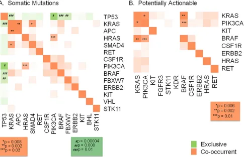 Figure 8: Mutual exclusivity and co-occurrence of mutations. When examining the co-occurrence and exclusivity of various mutations the most notable findings were the mutual exclusivity between somatic mutations in TP53 and PIK3CA (p = 0.00004), FBXW7 (p = 