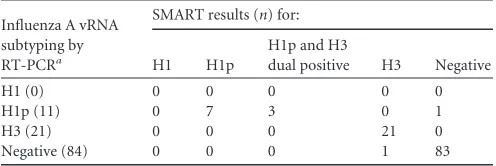 TABLE 3 Subtyping of inﬂuenza A virus with the SMART incomparison to RT-PCR as the standard