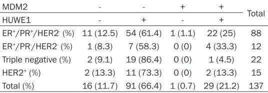 Table 2. MDM2/HUWE1 protein expression in breast cancer cohort A