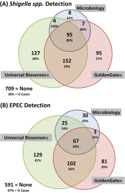 FIG 2 Venn diagram depicting identiﬁcation overlap between methods. Eachcase and control sample was tested by all three methods