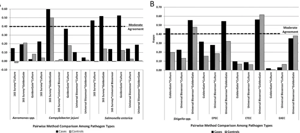 FIG 3 Agreement between methods among cases and controls for detection of pathogens. The kappa values between pairs of methods for individual pathogensare plotted