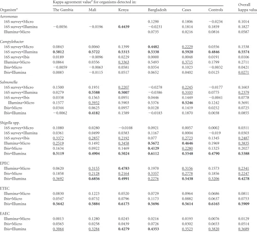 TABLE 2 Kappa agreement values stratiﬁed by country and case/control status