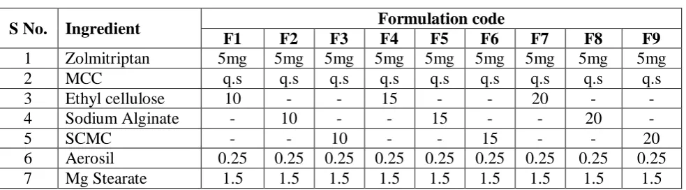 Table no.1 
