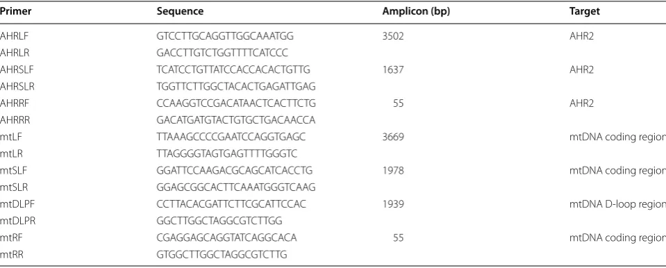 Table 1 Primers and targets