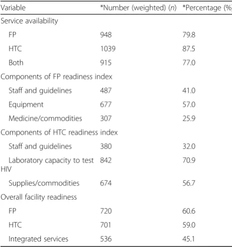 Table 2 Percentage distribution of health facilities with theavailability and readiness to offer FP and HTC services, TanzaniaSPA 2014–15 (n = 1188)