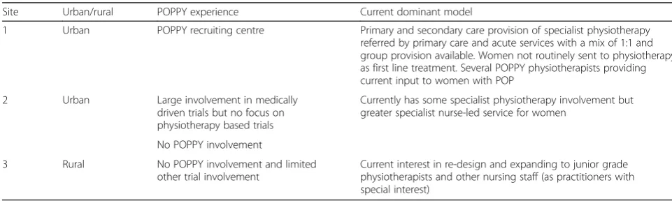 Table 1 Realist Evaluation Study site descriptions