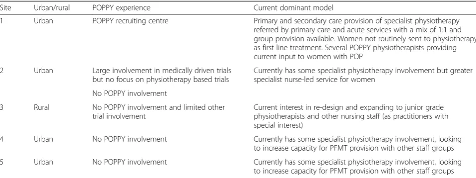 Table 2 Outcomes Study site descriptions