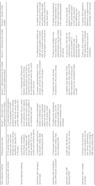 Table 3 PROPEL Realist Evaluation data collection process