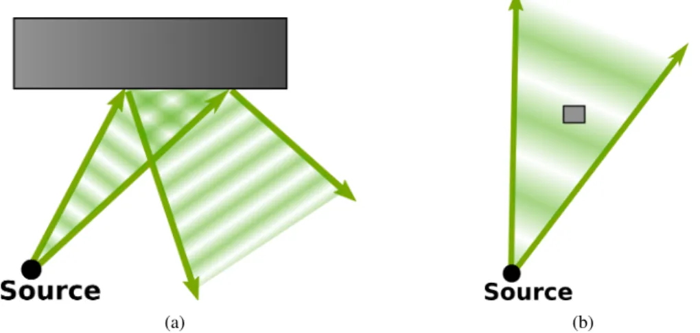Figure 1.1: Wavelength and object size: Objects and details much larger than the wavelength (a) cause the wave to reflect in a specular manner, while objects much smaller than the wavelength (b) have little influence on the wave.