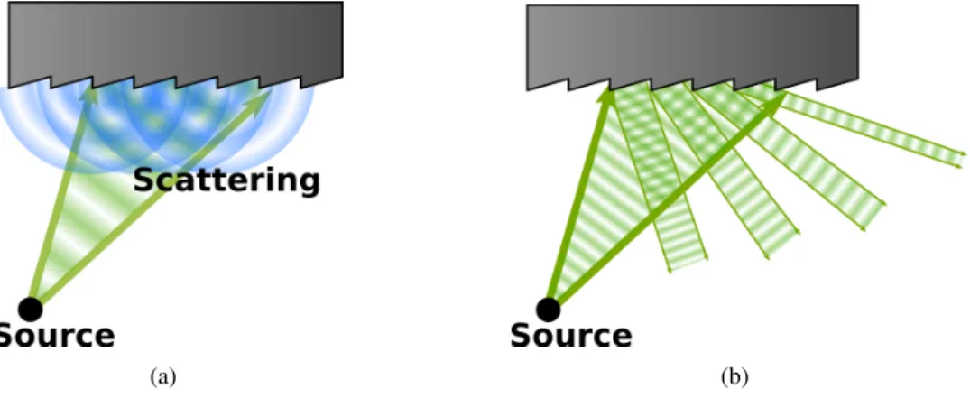 Figure 1.3: Wave scattering: Diffuse reflections (a) are a result of many diffraction interactions when surface details match wavelength; if wavelength is much smaller than the details (b) specular reflection occurs.