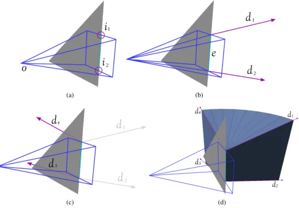 Figure 3.3: Diffraction frustum creation: (a) Given a frustum’s origin o and its edge intersection points i 1 and i 2 , (b) the edge axis e and the initial diffraction vectors d 1 and d 2 are created