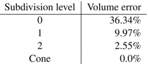 Table 3.2: Volume error: As the subdivision level increases, the error in the volume of the diffraction cone decreases
