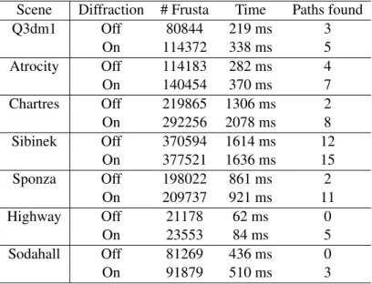 Table 3.4: Diffraction benefit: Diffraction incurs a slight performance decrease, but often finds more propagation paths.