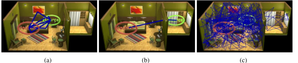 Figure 4.2: Example propagation paths: This scene shows (a) specular, (b) diffraction, and (c) diffuse propagation paths.