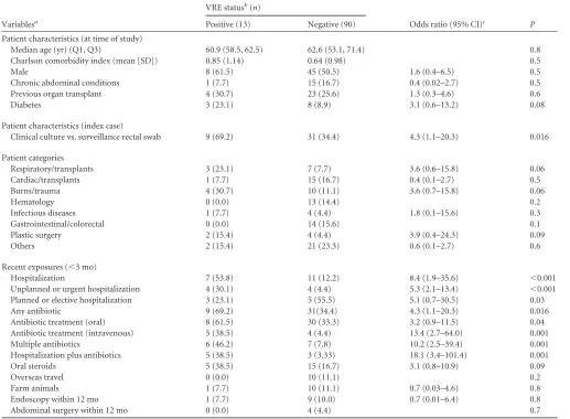 TABLE 2 Recent exposure to antibiotics in VRE-positive and VRE-negative participants