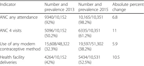 Table 2 Improvements in maternal newborn care processesin Zambia1