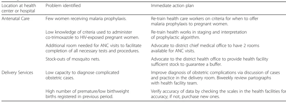 Table 4 Sample action plans around maternal child health issues developed at district performance review and enhancementmeetings in Sofala, Mozambique