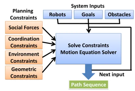 Figure 3.1: Planner Architecture: The physics-based motion planning cores uses the robots, goals, obstacles, and a set of planning constraints as its input