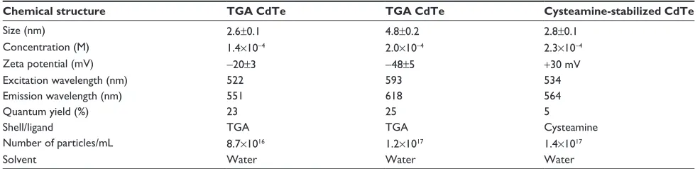 Table 1 Physicochemical characteristics of cdTe QDs used in the experiments