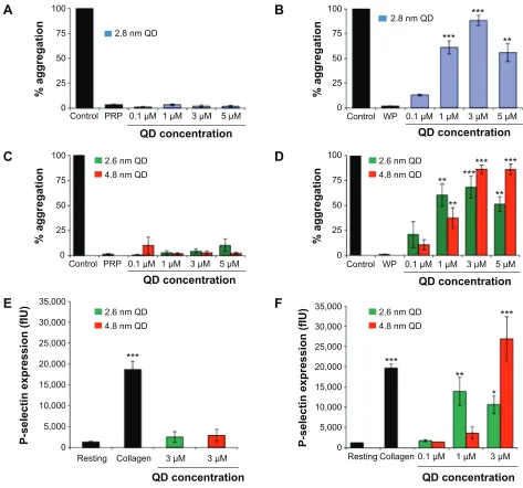 Figure 1 Light transmission aggregometry measurement of interactions between CdTe QDs and platelets and flow-cytometry measurement of P-selectin expression.platelets and negative control (PrP/WP/resting) was untreated platelets