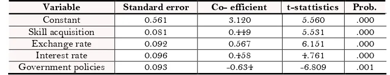 Table-4. Multiple regression results table.