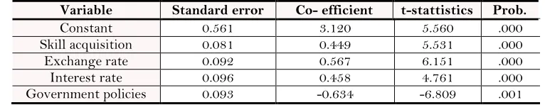 Table-4. Multiple regression results table.