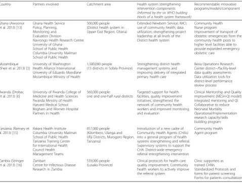 Table 1 PHIT project summaries